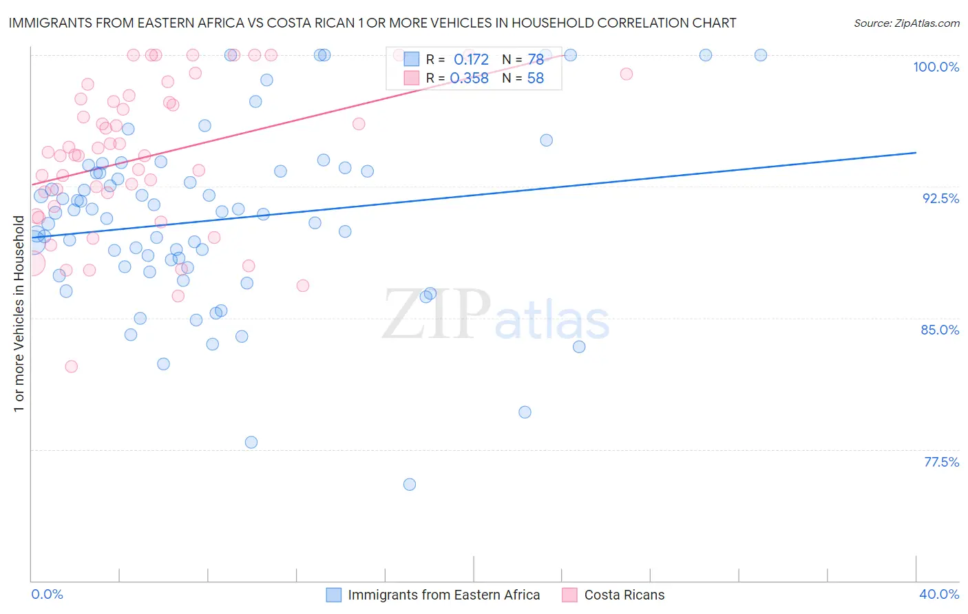 Immigrants from Eastern Africa vs Costa Rican 1 or more Vehicles in Household