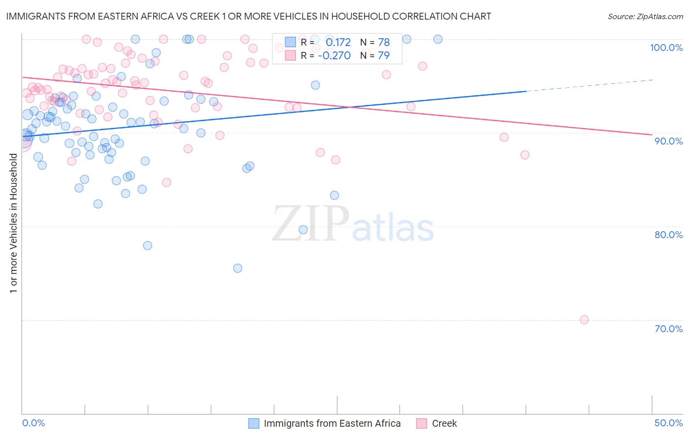 Immigrants from Eastern Africa vs Creek 1 or more Vehicles in Household