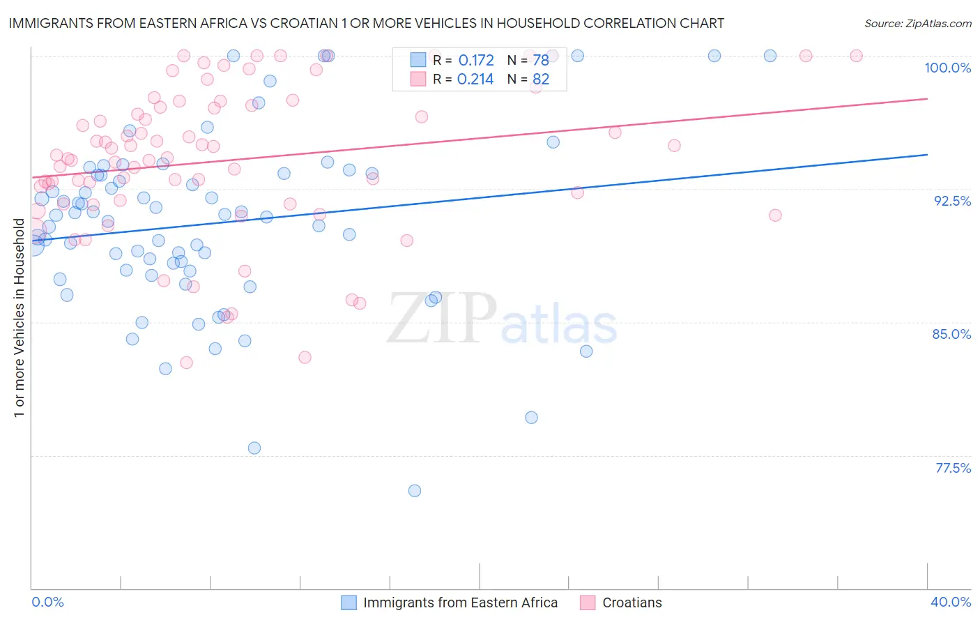 Immigrants from Eastern Africa vs Croatian 1 or more Vehicles in Household