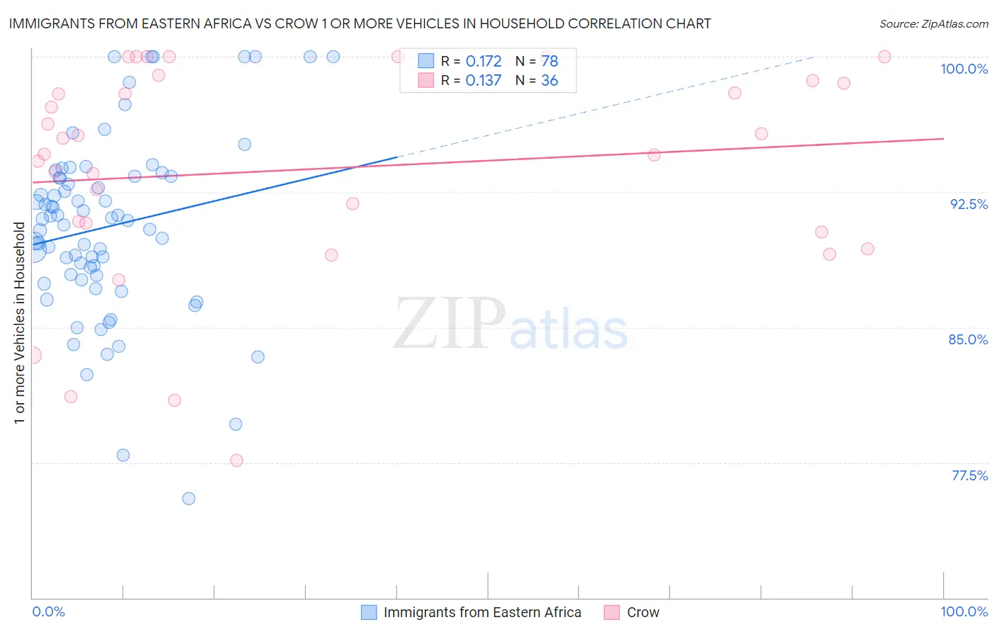 Immigrants from Eastern Africa vs Crow 1 or more Vehicles in Household
