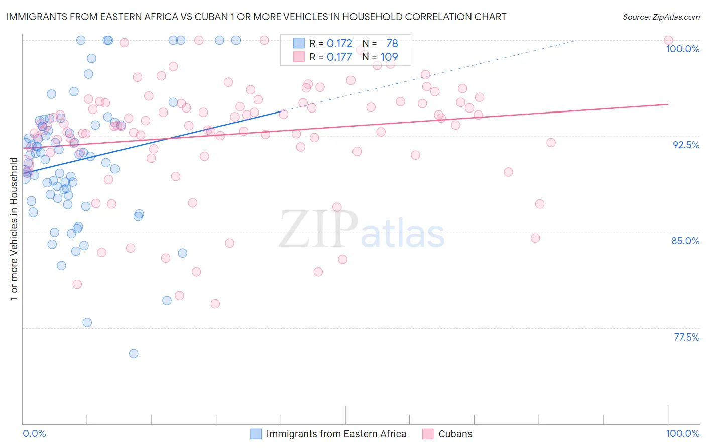 Immigrants from Eastern Africa vs Cuban 1 or more Vehicles in Household
