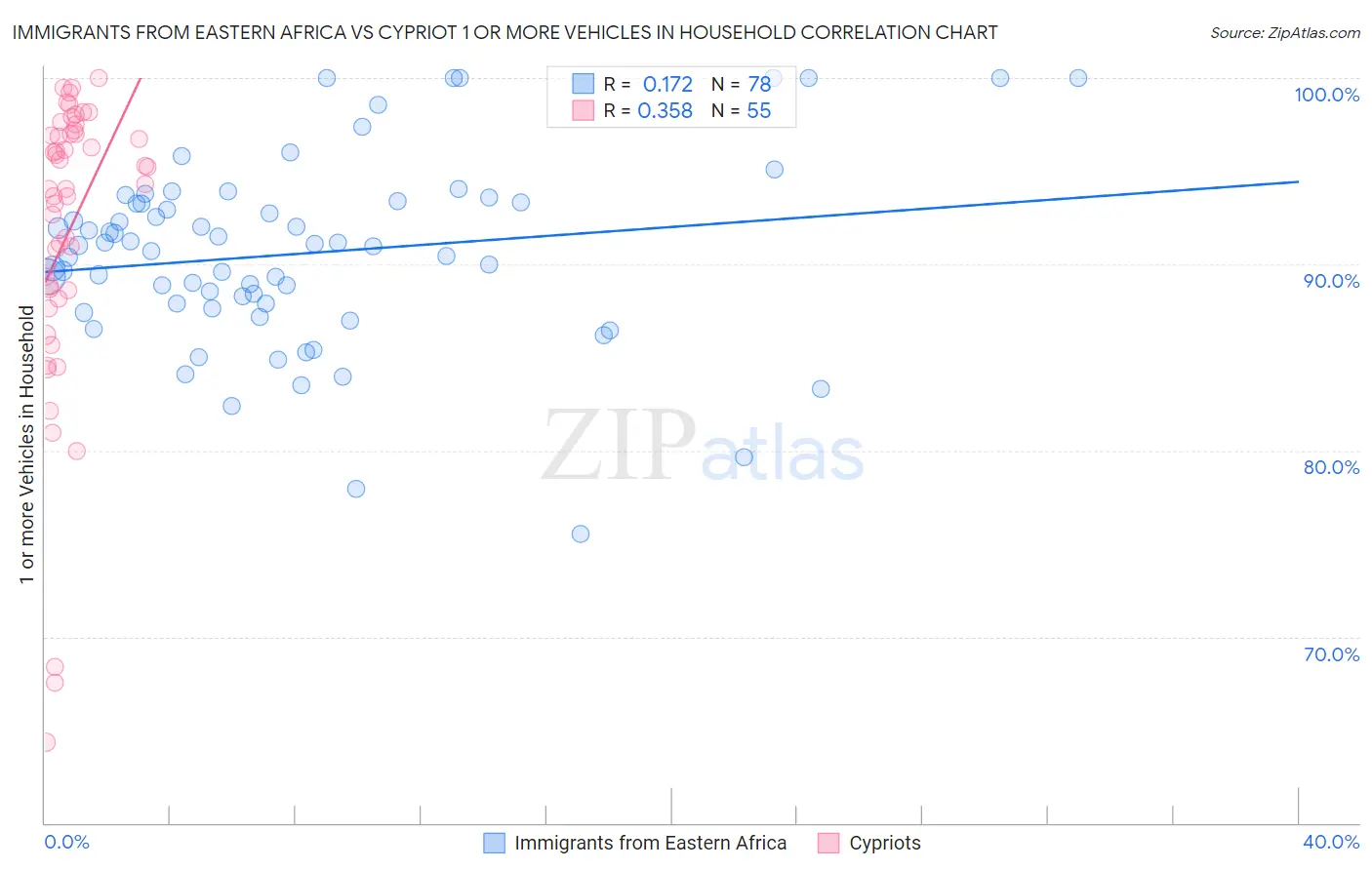 Immigrants from Eastern Africa vs Cypriot 1 or more Vehicles in Household