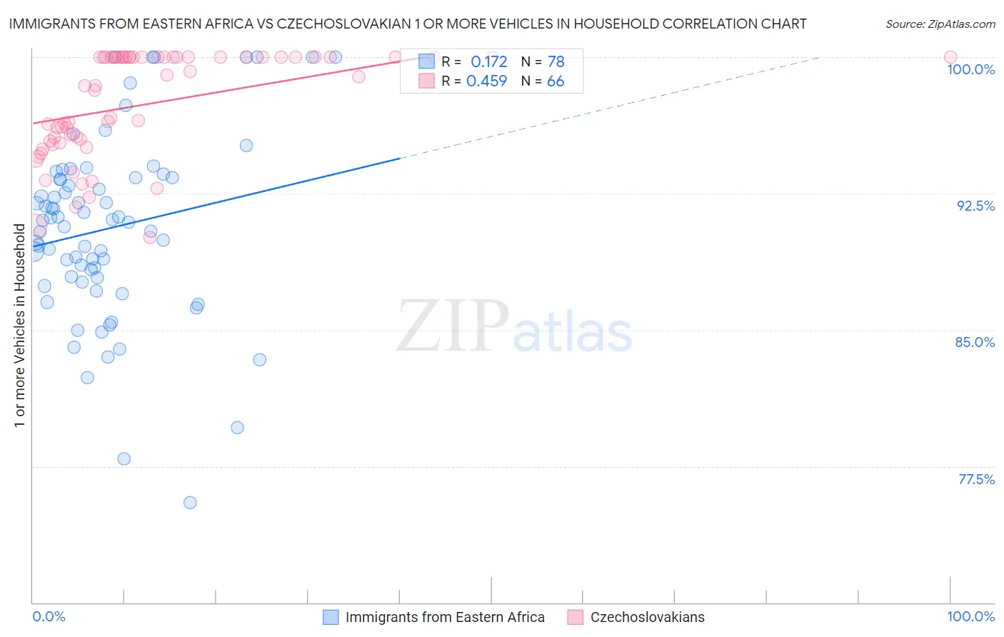 Immigrants from Eastern Africa vs Czechoslovakian 1 or more Vehicles in Household