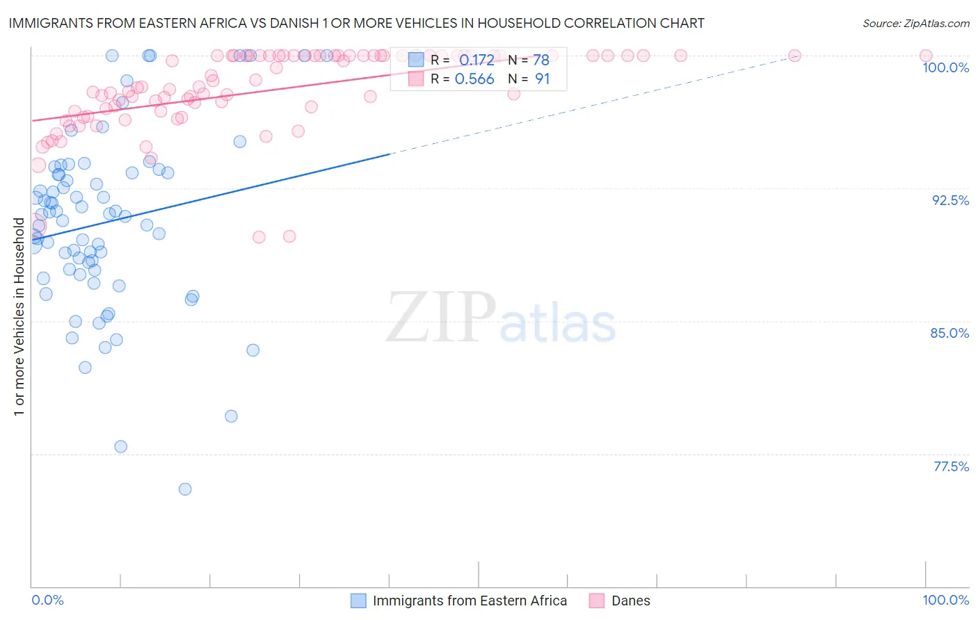 Immigrants from Eastern Africa vs Danish 1 or more Vehicles in Household