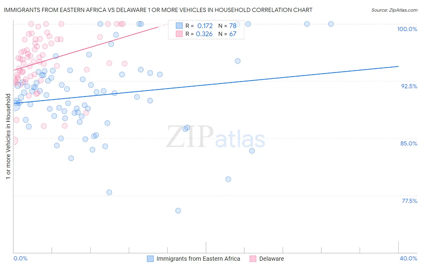 Immigrants from Eastern Africa vs Delaware 1 or more Vehicles in Household