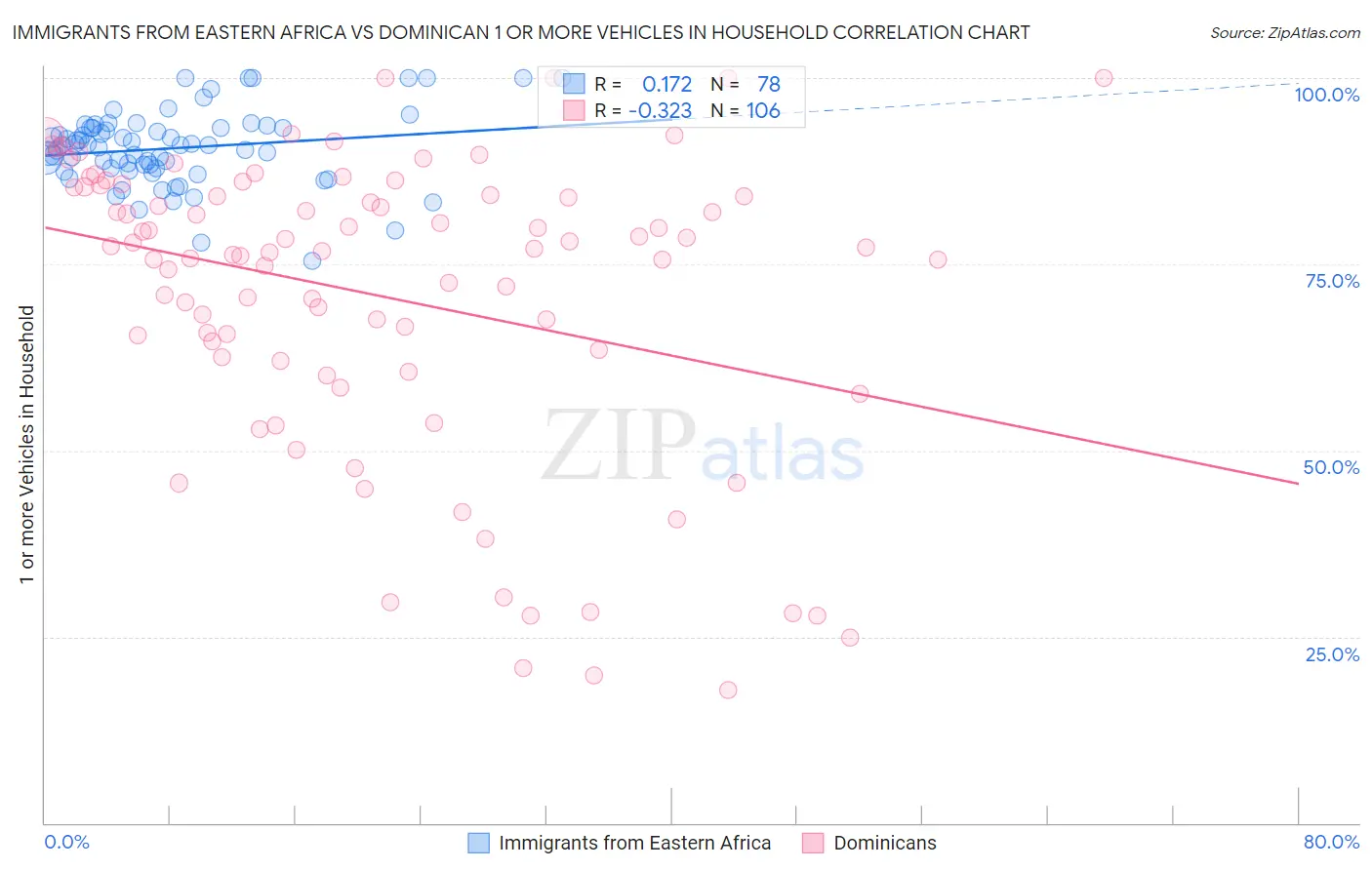 Immigrants from Eastern Africa vs Dominican 1 or more Vehicles in Household