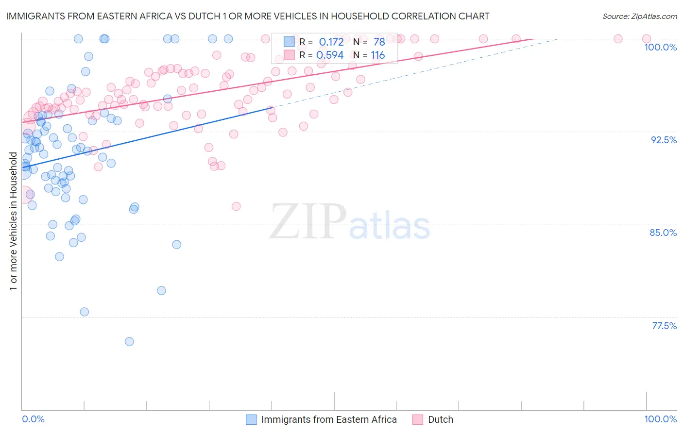 Immigrants from Eastern Africa vs Dutch 1 or more Vehicles in Household