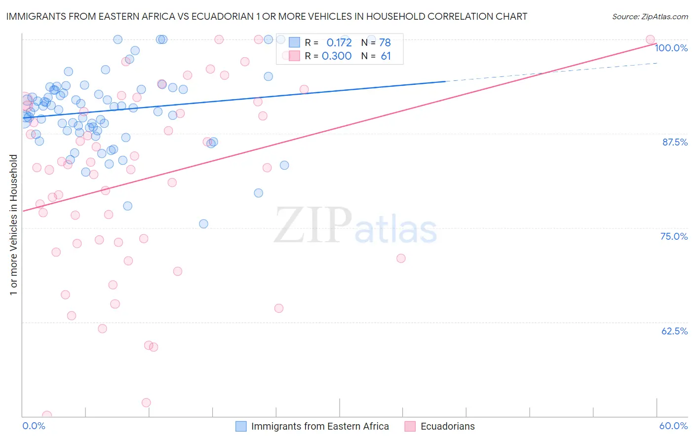 Immigrants from Eastern Africa vs Ecuadorian 1 or more Vehicles in Household