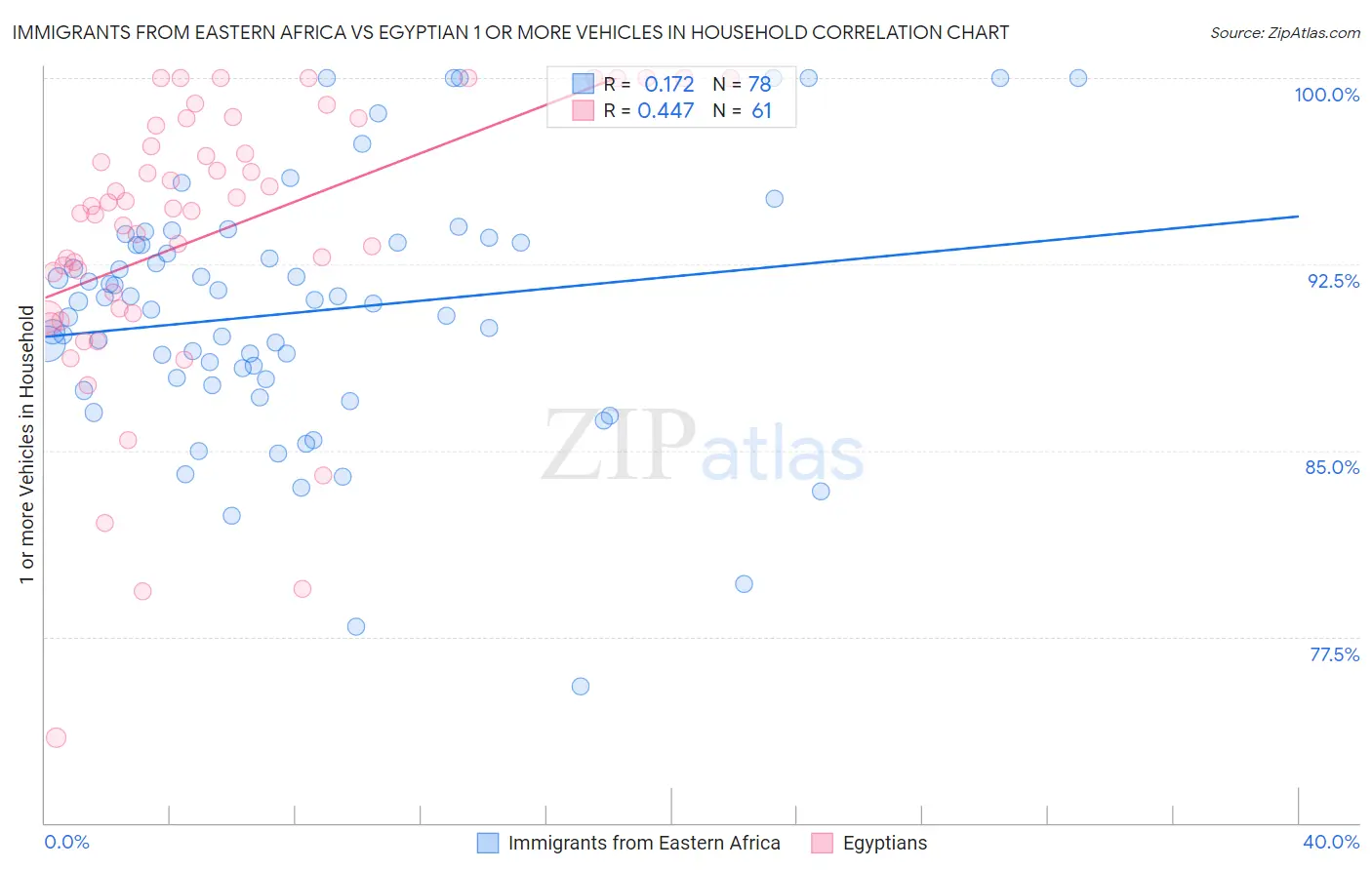 Immigrants from Eastern Africa vs Egyptian 1 or more Vehicles in Household