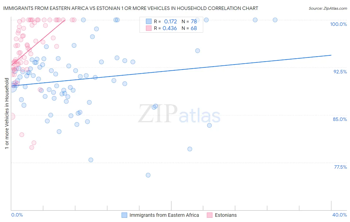 Immigrants from Eastern Africa vs Estonian 1 or more Vehicles in Household