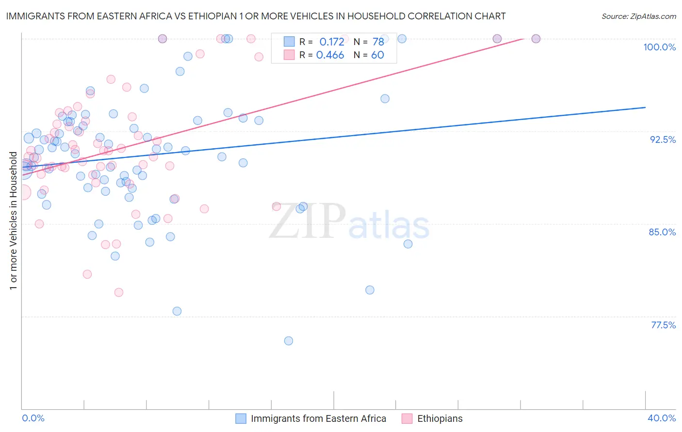 Immigrants from Eastern Africa vs Ethiopian 1 or more Vehicles in Household