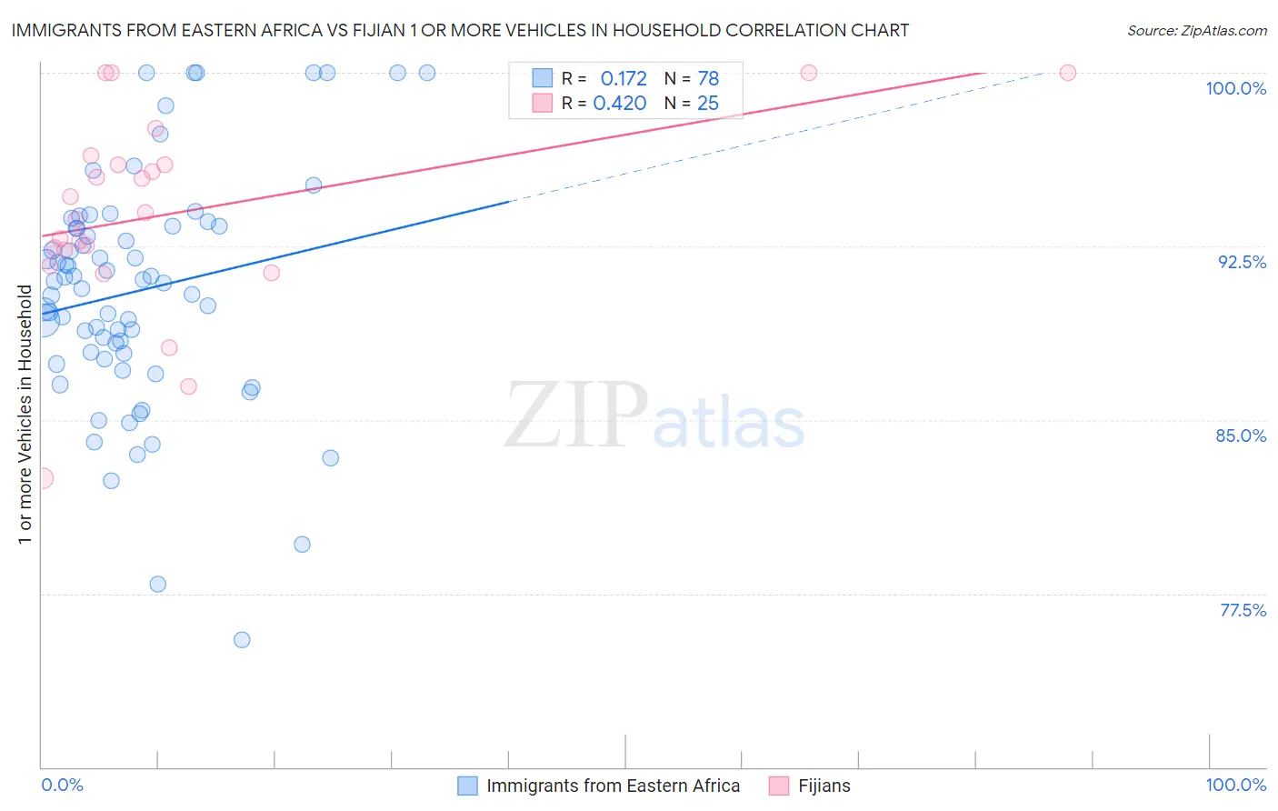 Immigrants from Eastern Africa vs Fijian 1 or more Vehicles in Household