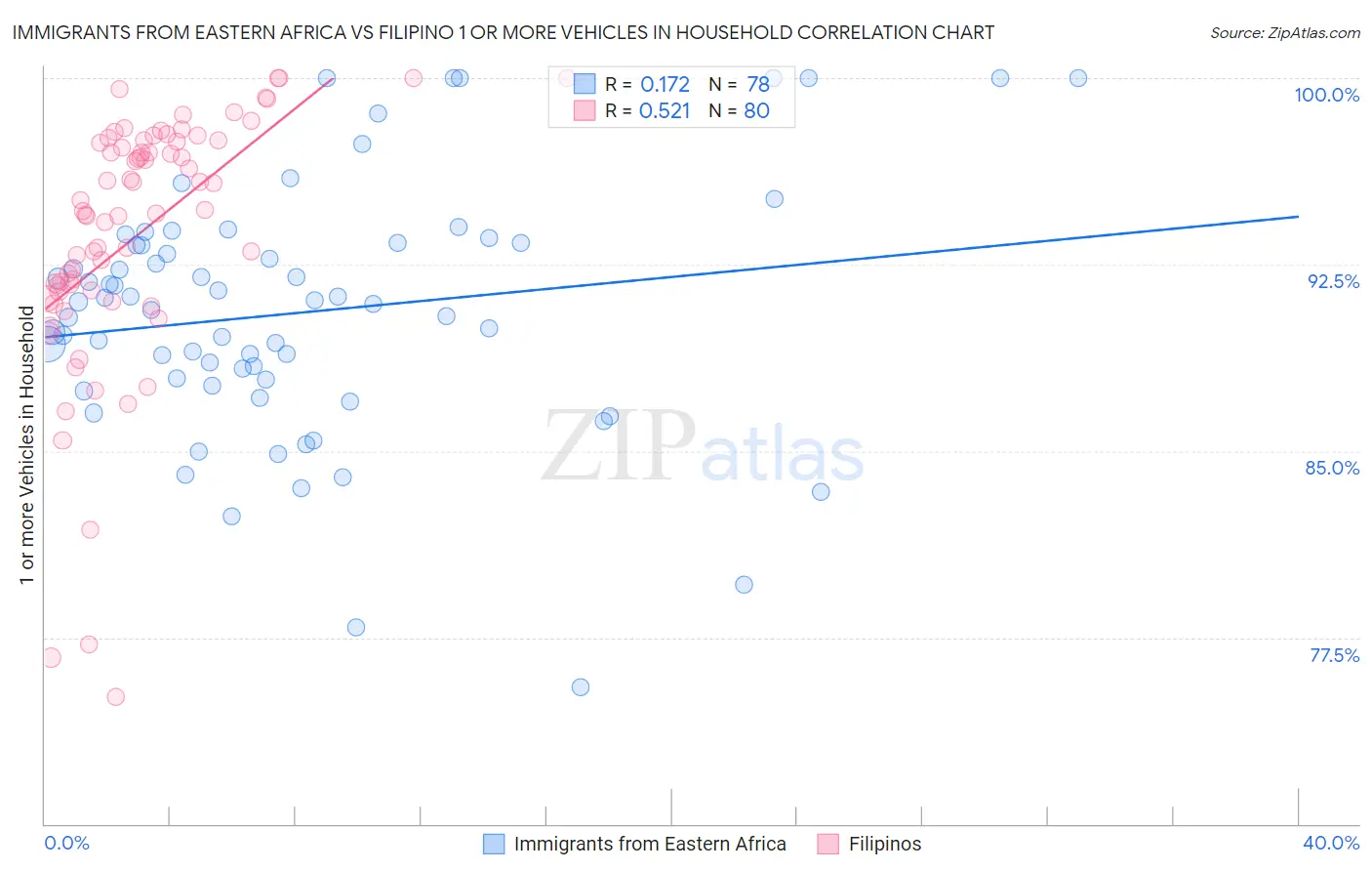 Immigrants from Eastern Africa vs Filipino 1 or more Vehicles in Household