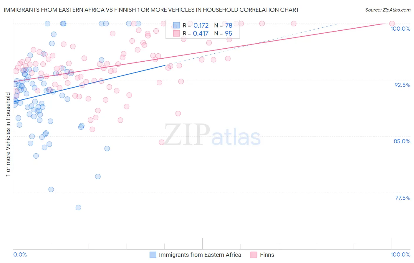 Immigrants from Eastern Africa vs Finnish 1 or more Vehicles in Household