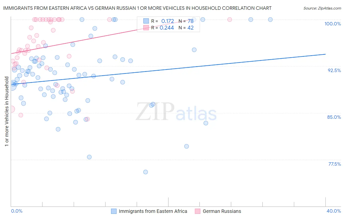 Immigrants from Eastern Africa vs German Russian 1 or more Vehicles in Household