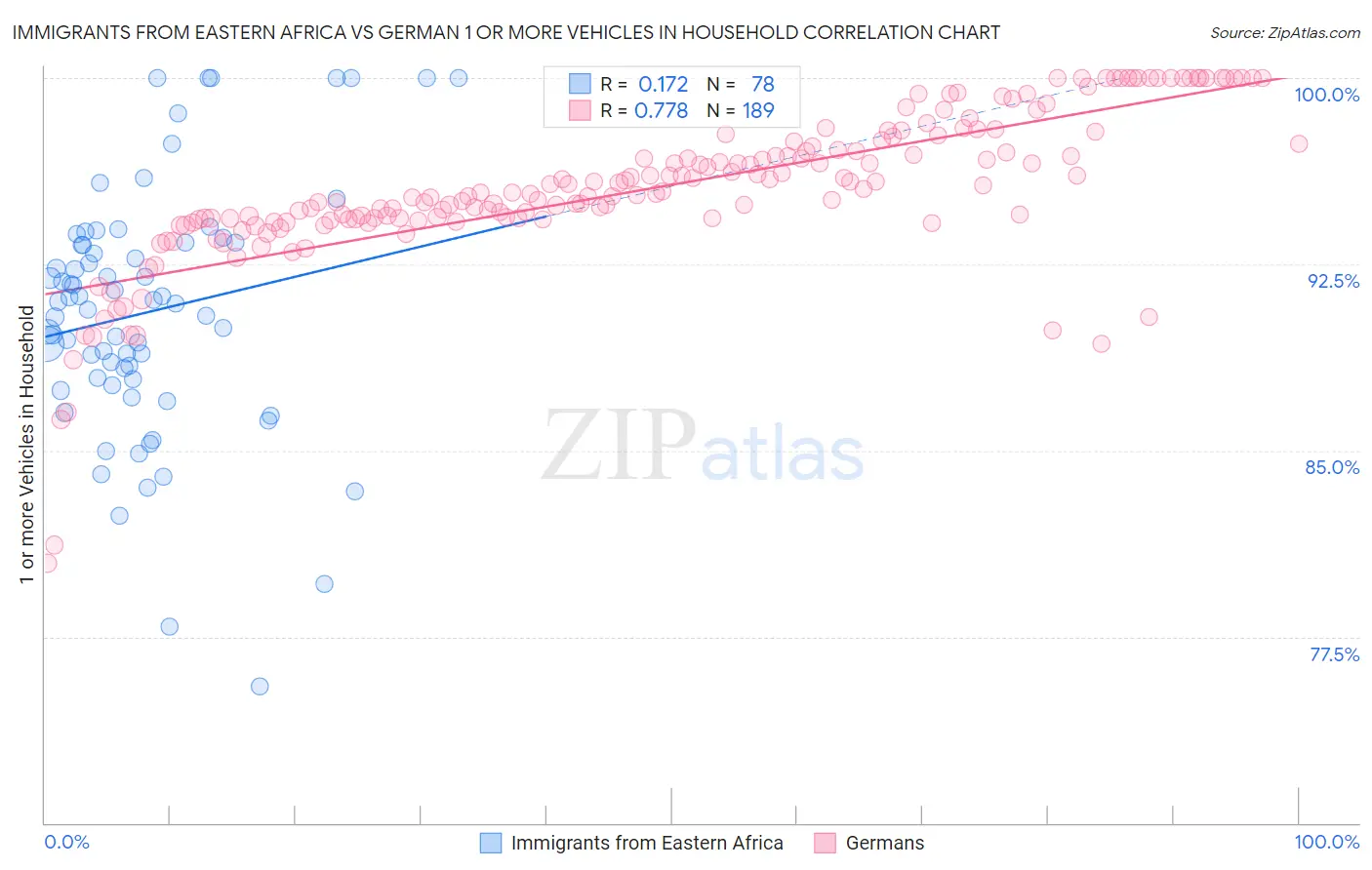 Immigrants from Eastern Africa vs German 1 or more Vehicles in Household