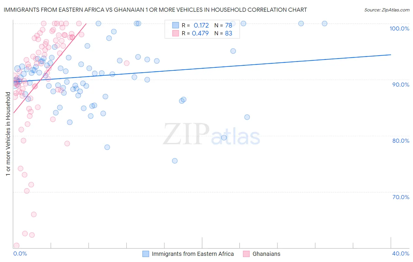 Immigrants from Eastern Africa vs Ghanaian 1 or more Vehicles in Household
