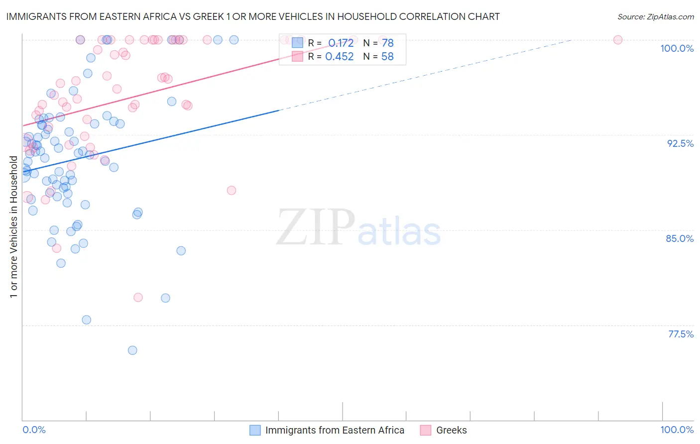Immigrants from Eastern Africa vs Greek 1 or more Vehicles in Household