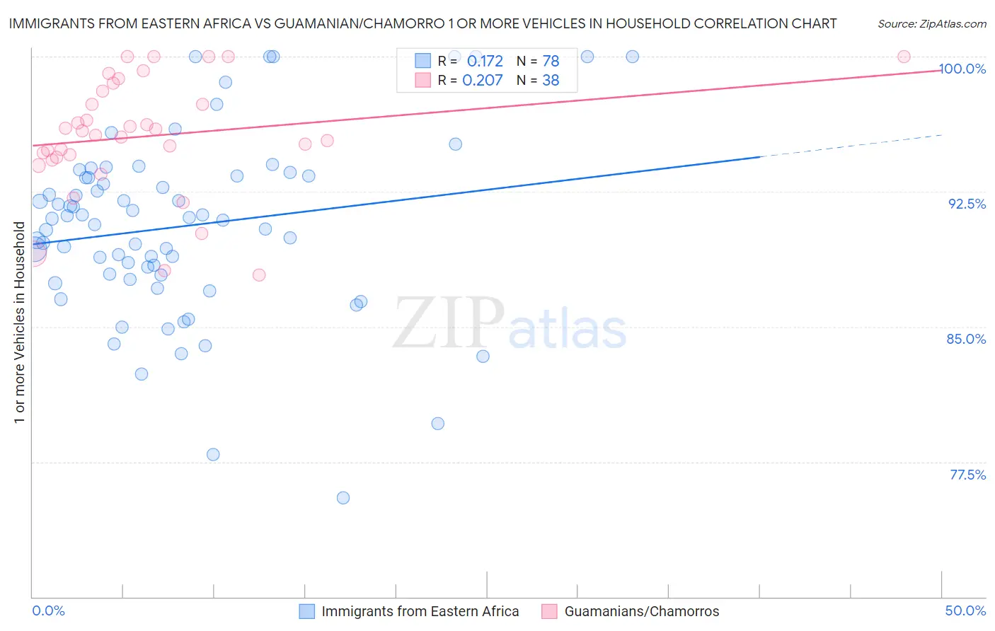 Immigrants from Eastern Africa vs Guamanian/Chamorro 1 or more Vehicles in Household