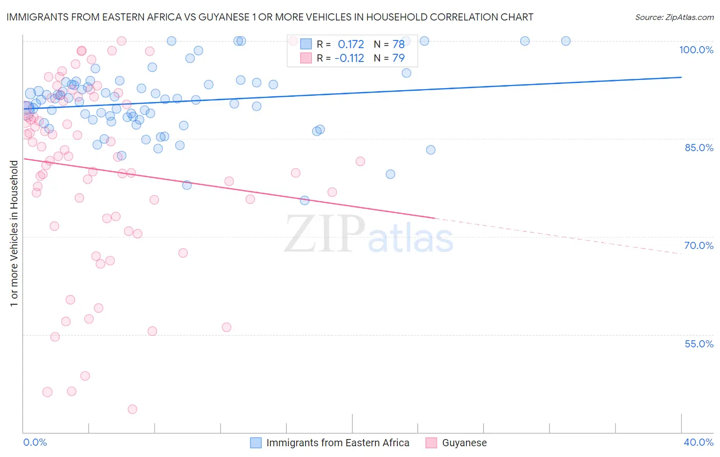 Immigrants from Eastern Africa vs Guyanese 1 or more Vehicles in Household