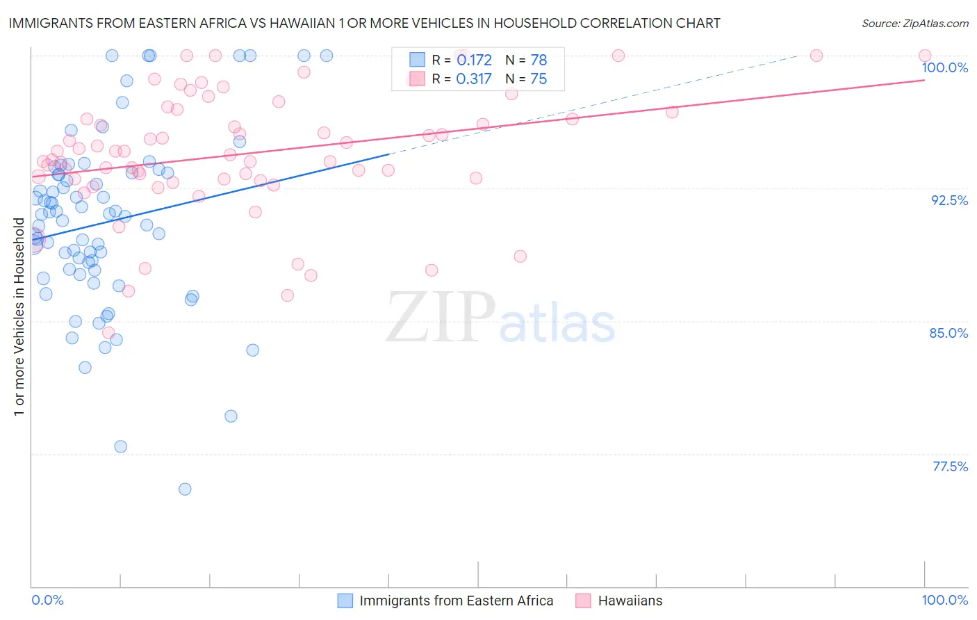 Immigrants from Eastern Africa vs Hawaiian 1 or more Vehicles in Household