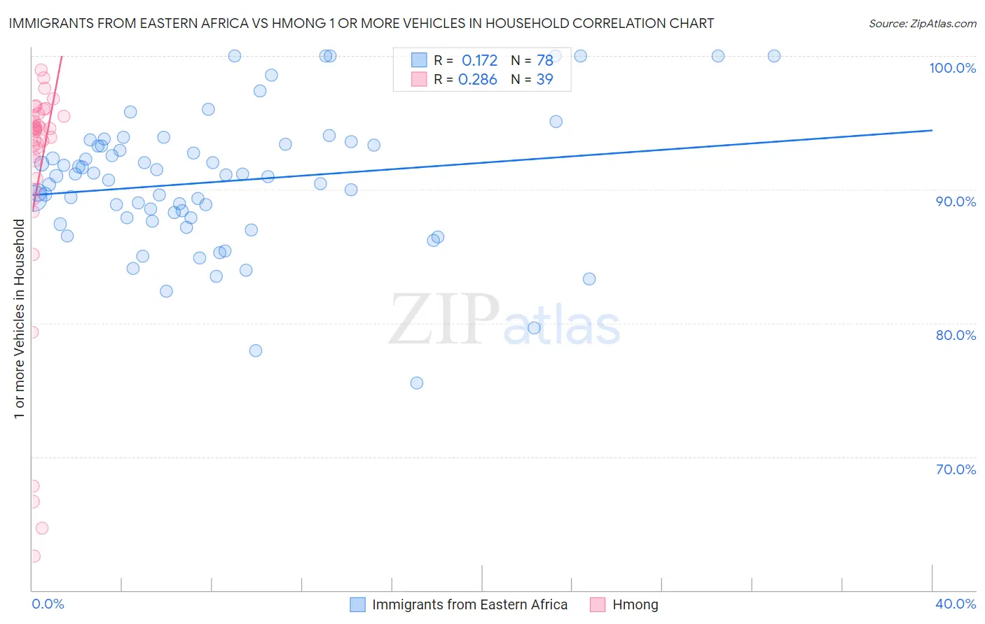 Immigrants from Eastern Africa vs Hmong 1 or more Vehicles in Household