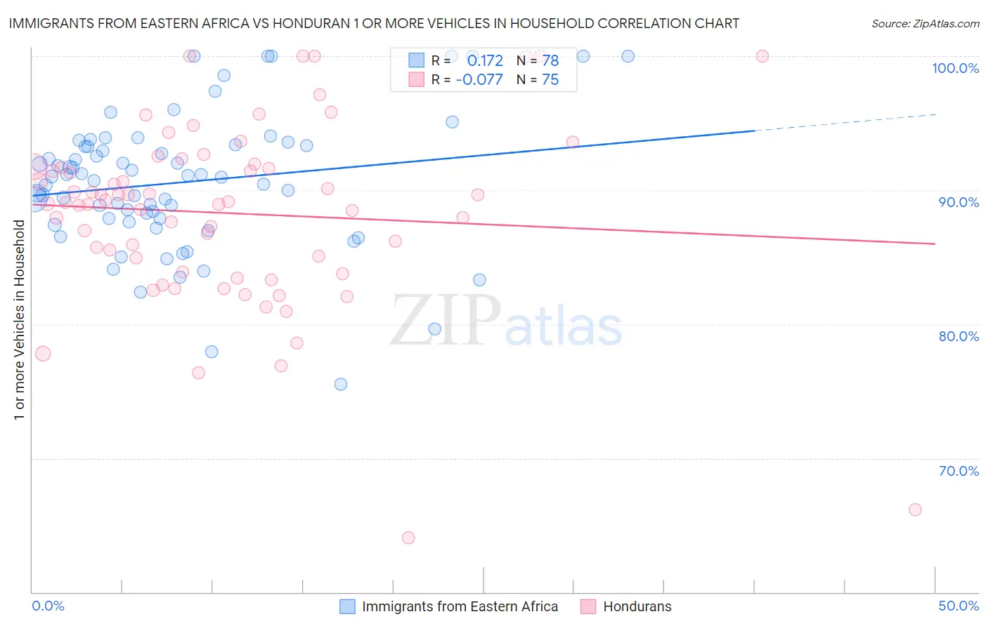 Immigrants from Eastern Africa vs Honduran 1 or more Vehicles in Household