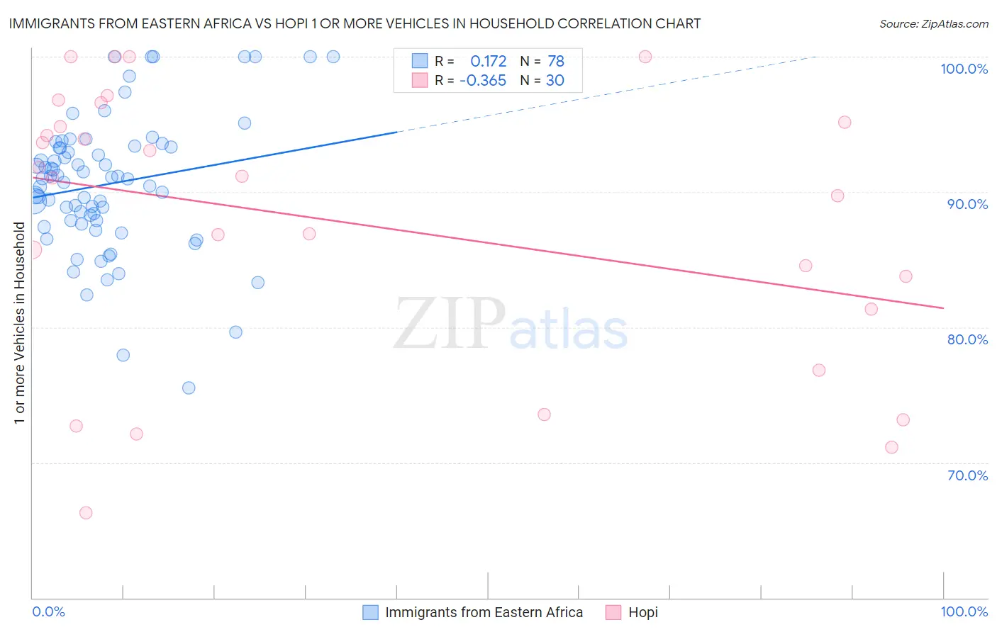 Immigrants from Eastern Africa vs Hopi 1 or more Vehicles in Household