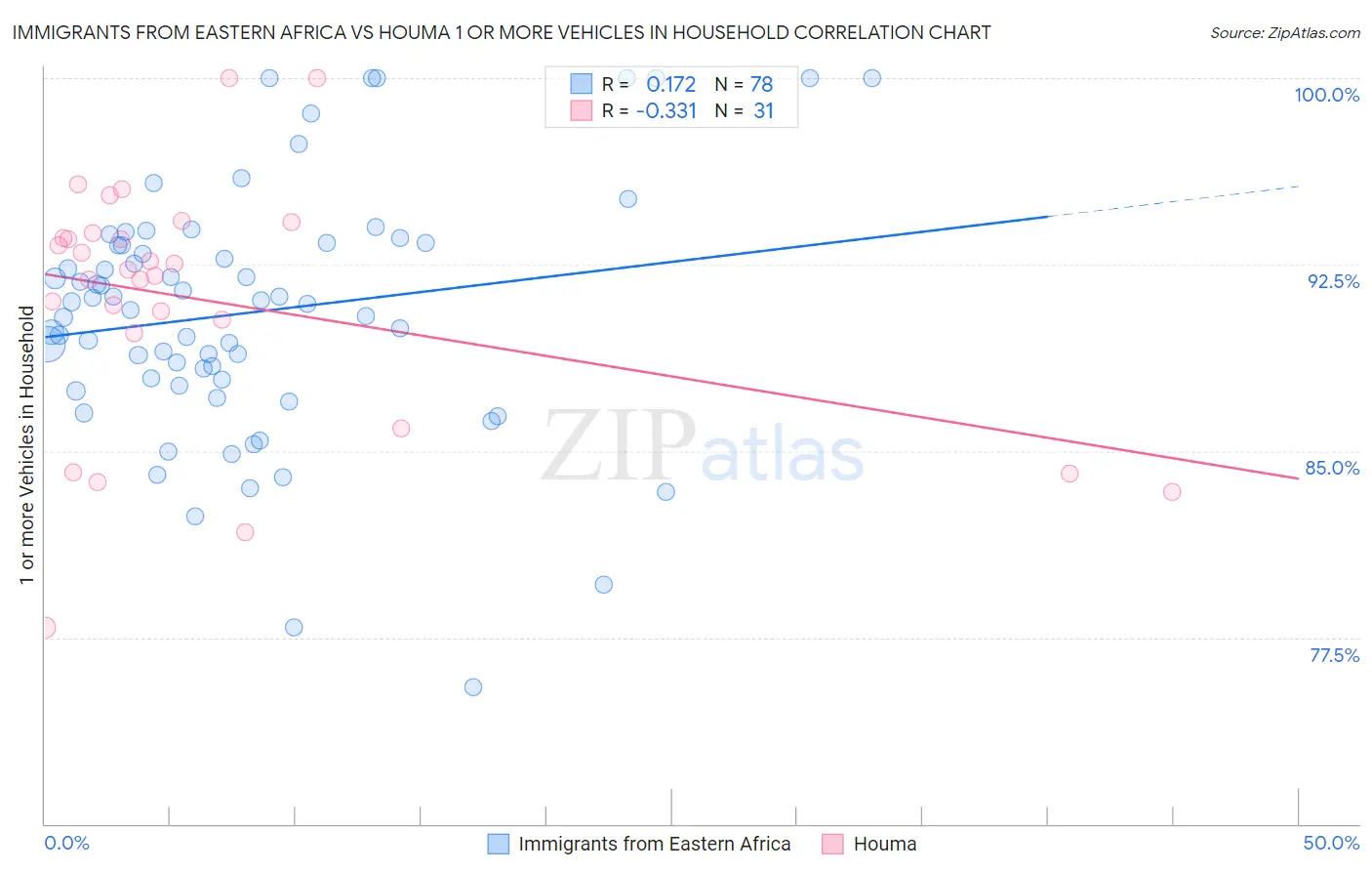 Immigrants from Eastern Africa vs Houma 1 or more Vehicles in Household