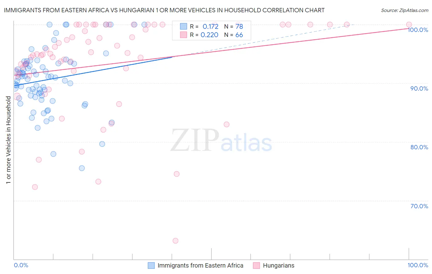 Immigrants from Eastern Africa vs Hungarian 1 or more Vehicles in Household