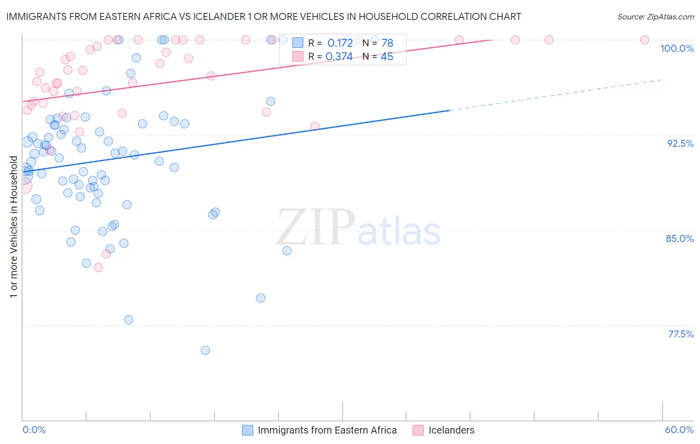 Immigrants from Eastern Africa vs Icelander 1 or more Vehicles in Household
