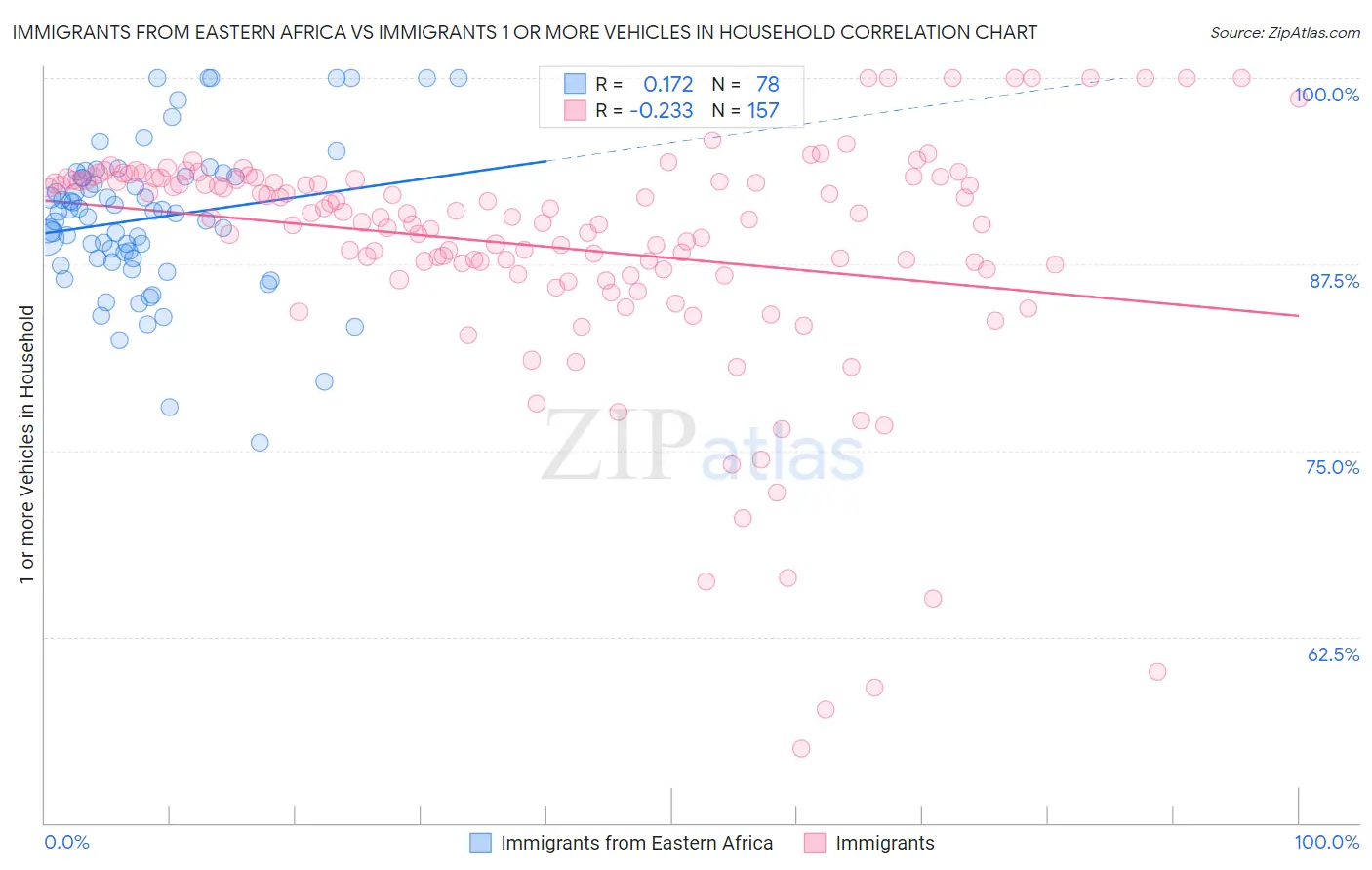 Immigrants from Eastern Africa vs Immigrants 1 or more Vehicles in Household