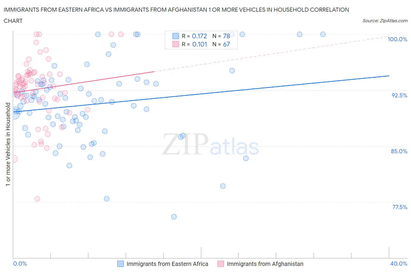 Immigrants from Eastern Africa vs Immigrants from Afghanistan 1 or more Vehicles in Household