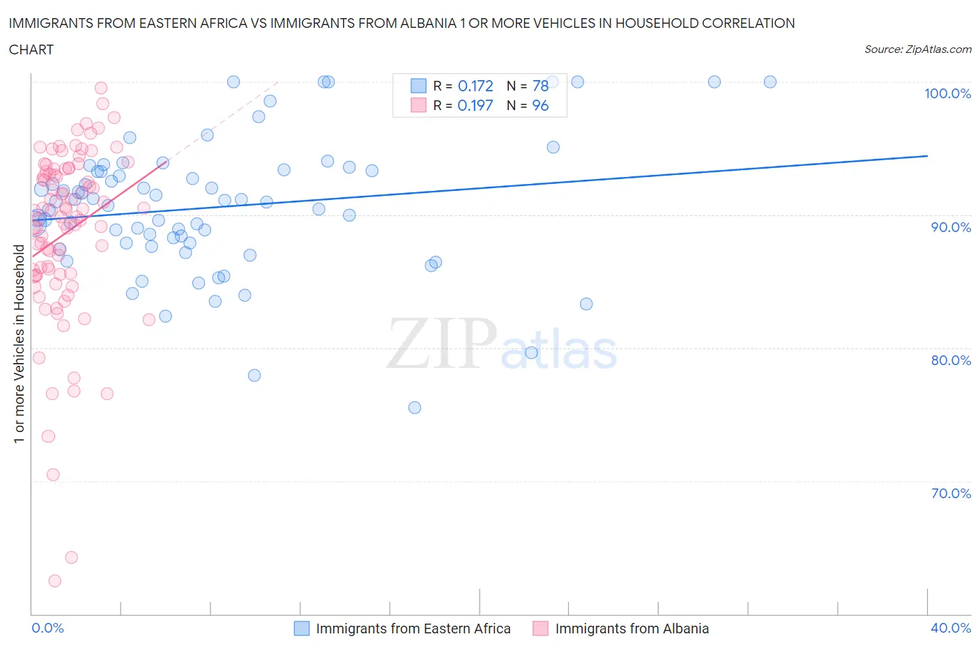 Immigrants from Eastern Africa vs Immigrants from Albania 1 or more Vehicles in Household