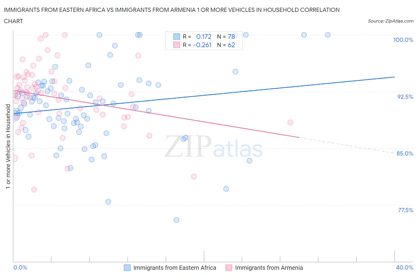 Immigrants from Eastern Africa vs Immigrants from Armenia 1 or more Vehicles in Household