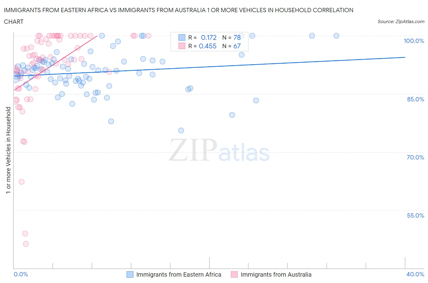 Immigrants from Eastern Africa vs Immigrants from Australia 1 or more Vehicles in Household
