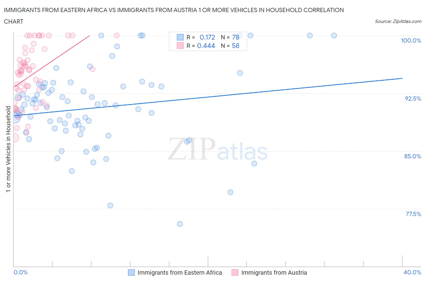 Immigrants from Eastern Africa vs Immigrants from Austria 1 or more Vehicles in Household