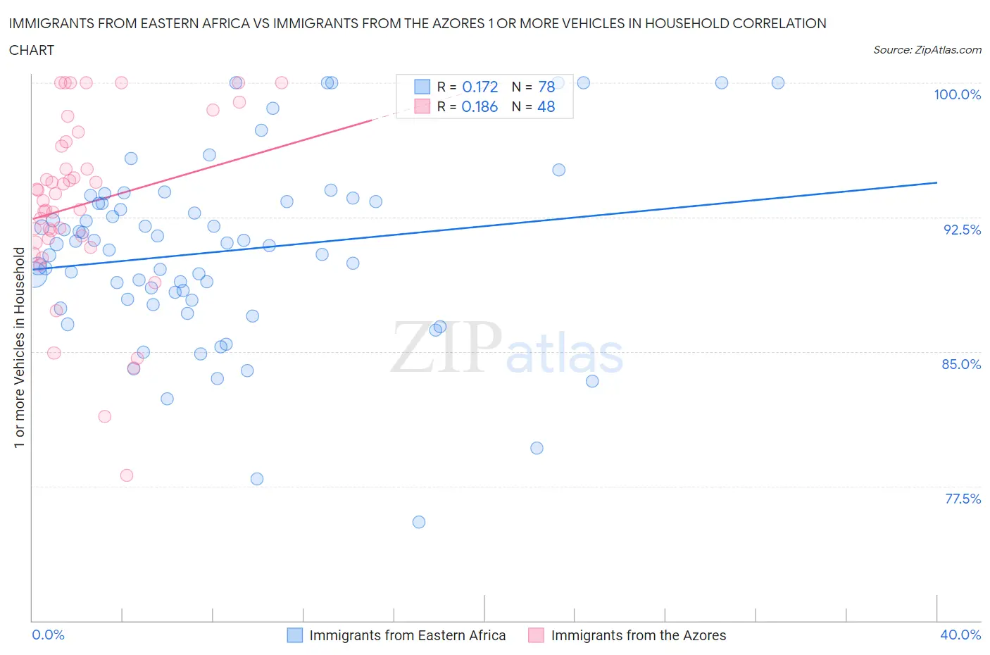 Immigrants from Eastern Africa vs Immigrants from the Azores 1 or more Vehicles in Household