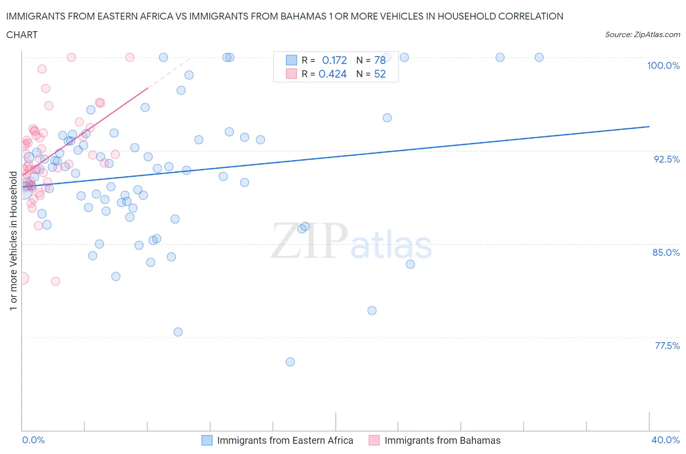 Immigrants from Eastern Africa vs Immigrants from Bahamas 1 or more Vehicles in Household