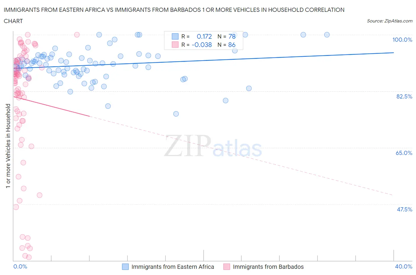 Immigrants from Eastern Africa vs Immigrants from Barbados 1 or more Vehicles in Household