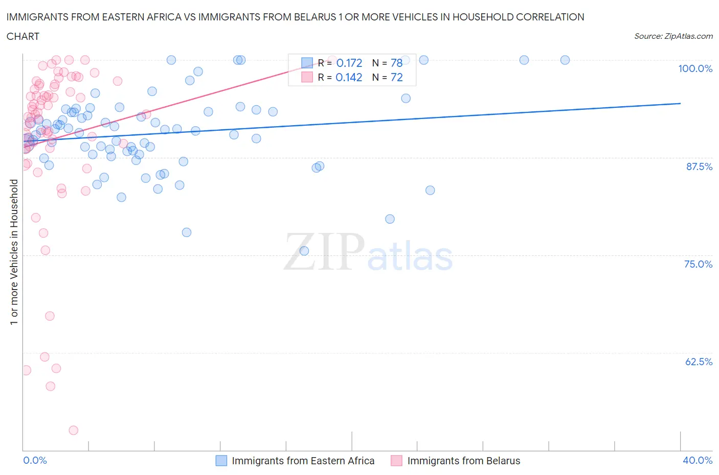 Immigrants from Eastern Africa vs Immigrants from Belarus 1 or more Vehicles in Household