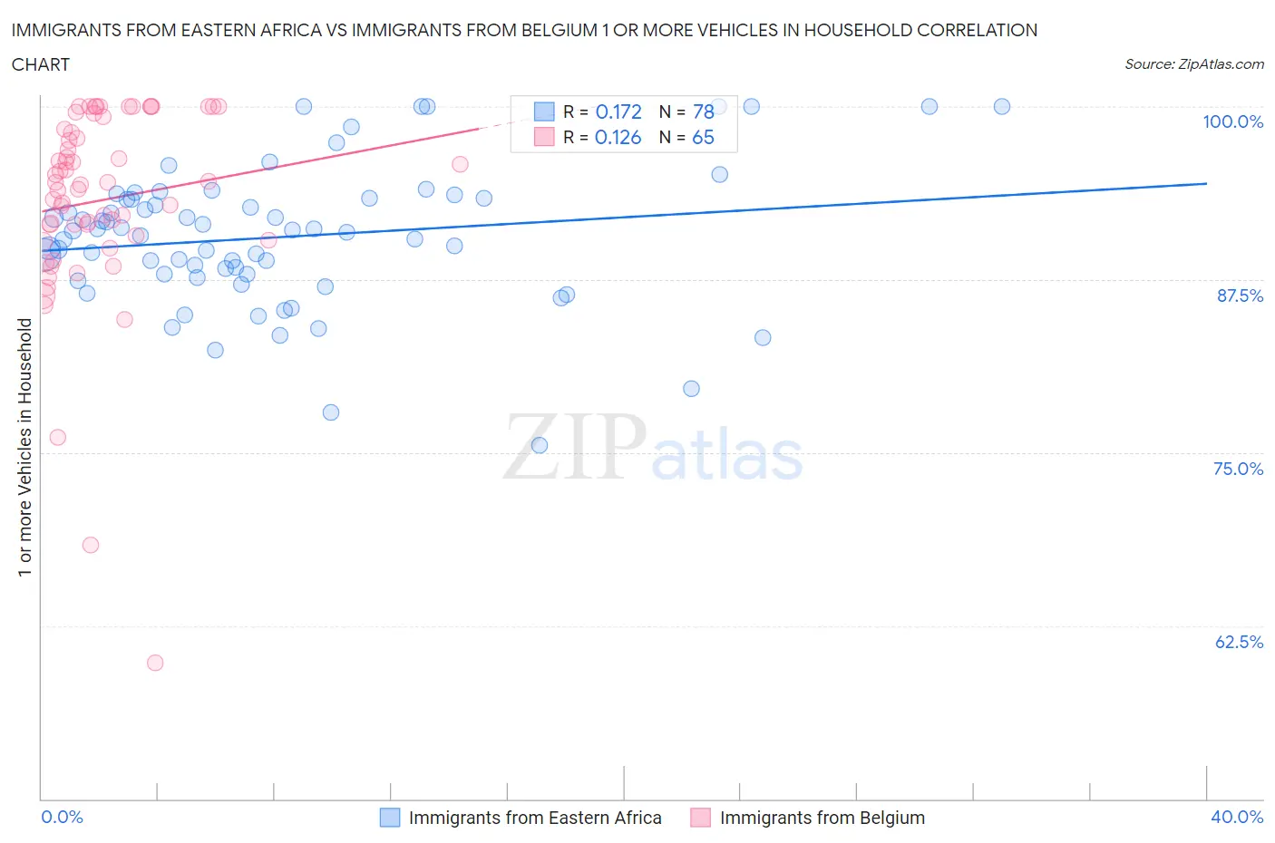 Immigrants from Eastern Africa vs Immigrants from Belgium 1 or more Vehicles in Household