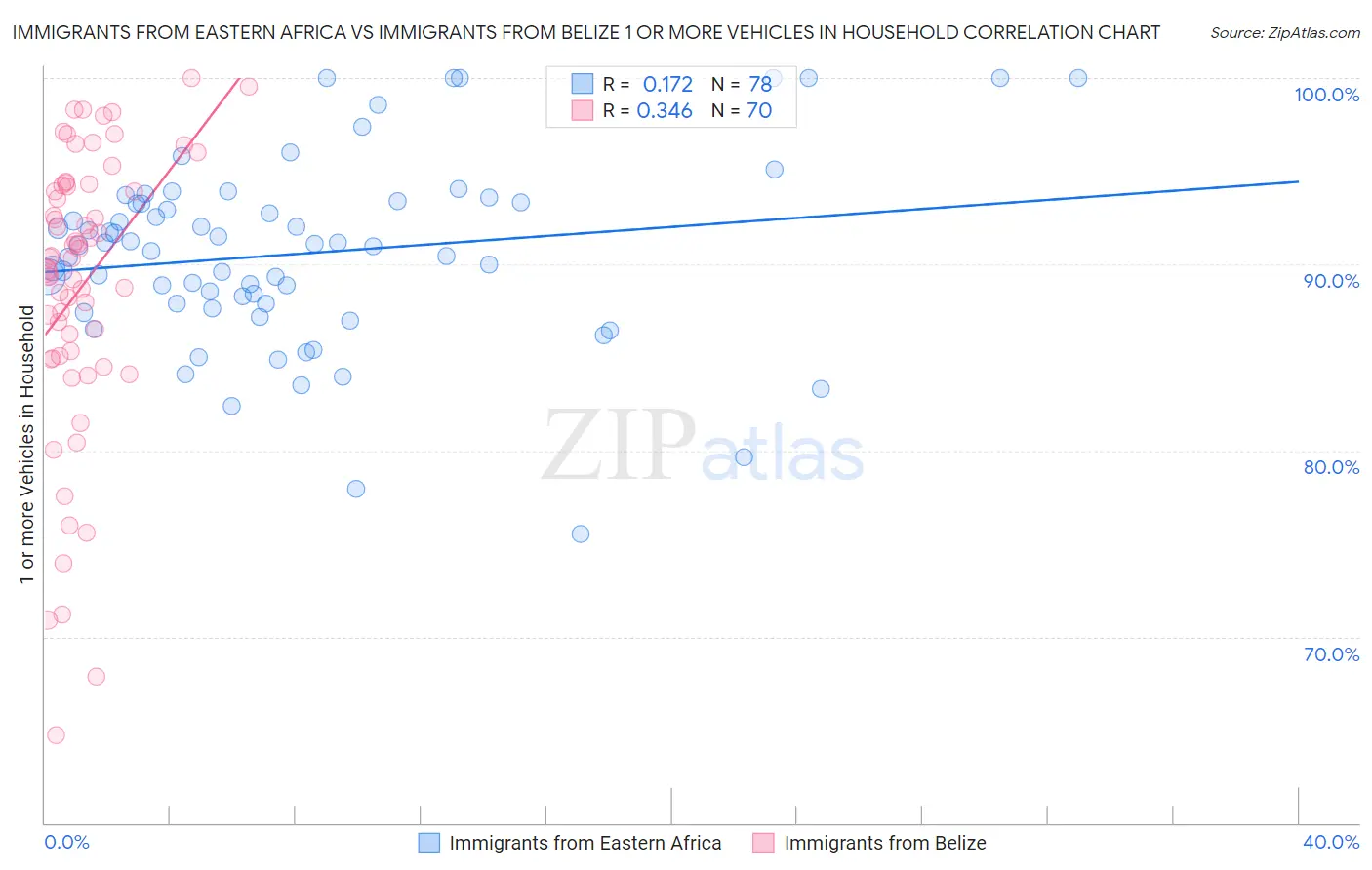 Immigrants from Eastern Africa vs Immigrants from Belize 1 or more Vehicles in Household