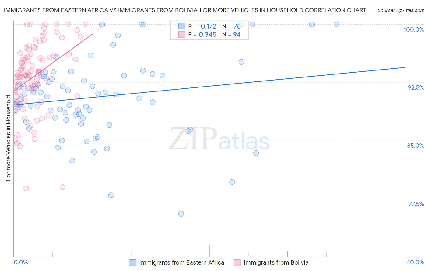 Immigrants from Eastern Africa vs Immigrants from Bolivia 1 or more Vehicles in Household