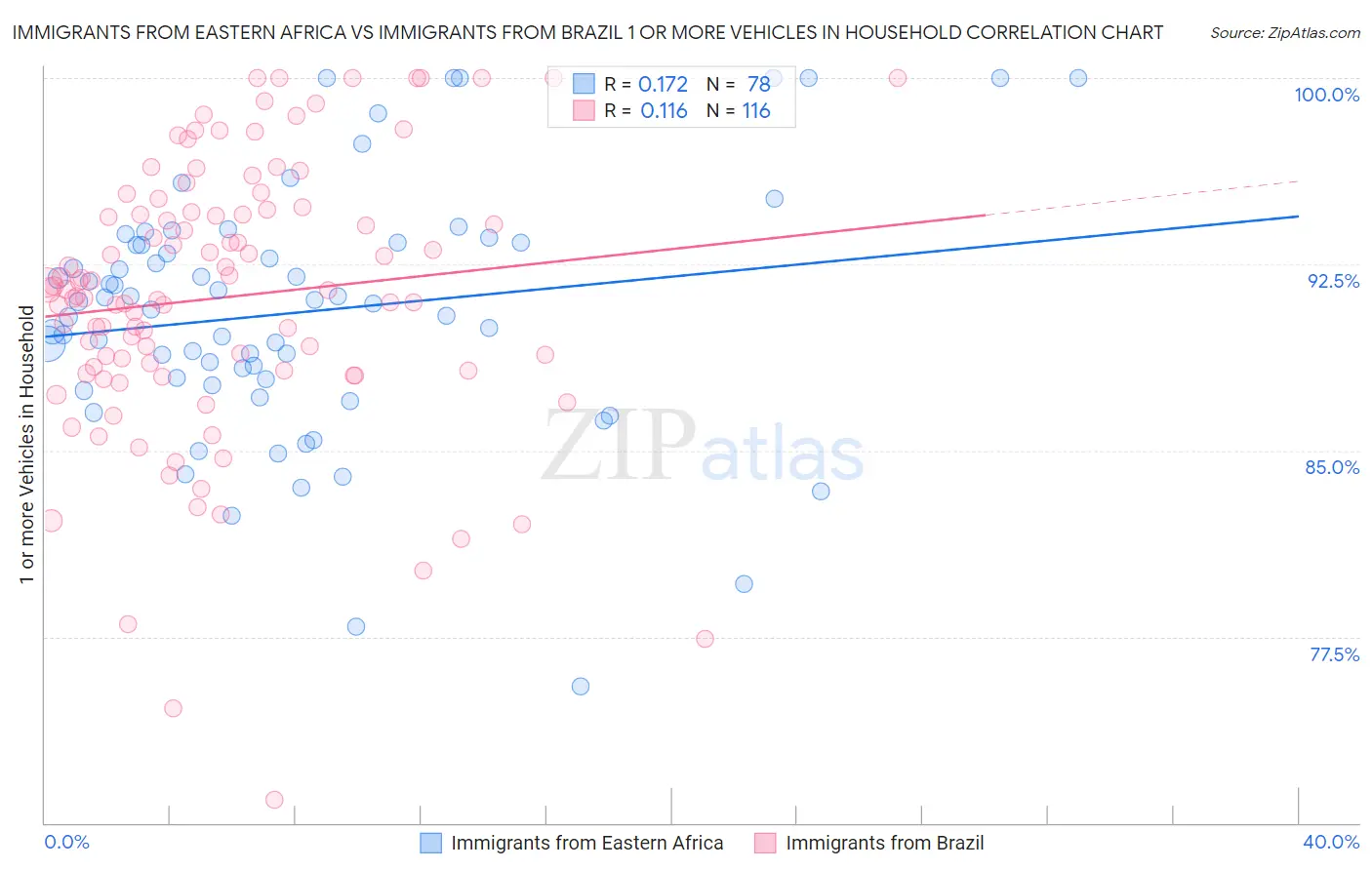 Immigrants from Eastern Africa vs Immigrants from Brazil 1 or more Vehicles in Household