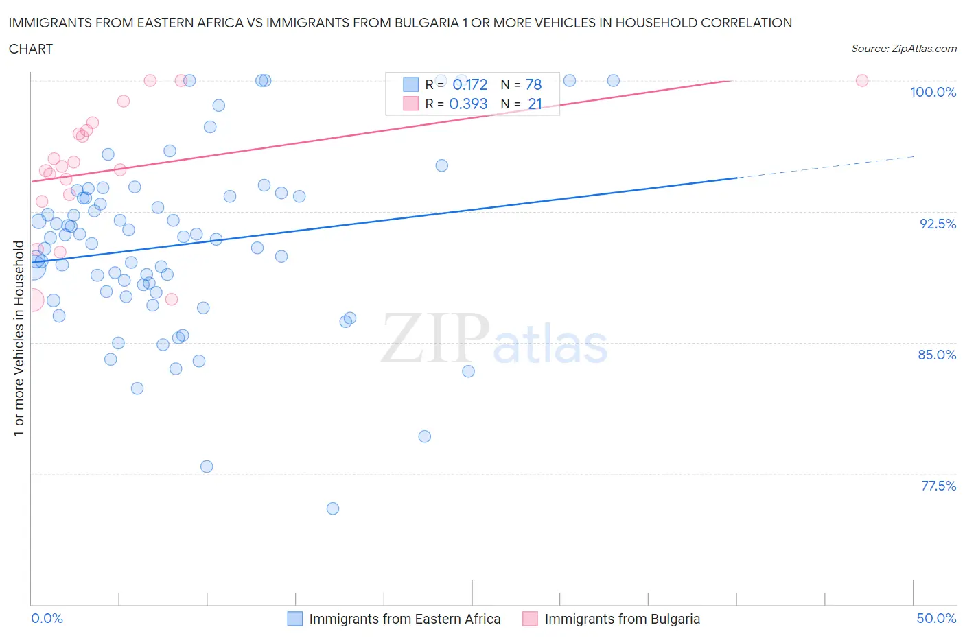 Immigrants from Eastern Africa vs Immigrants from Bulgaria 1 or more Vehicles in Household