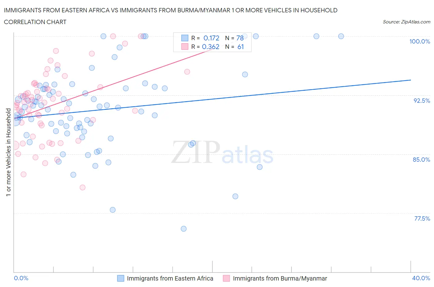 Immigrants from Eastern Africa vs Immigrants from Burma/Myanmar 1 or more Vehicles in Household