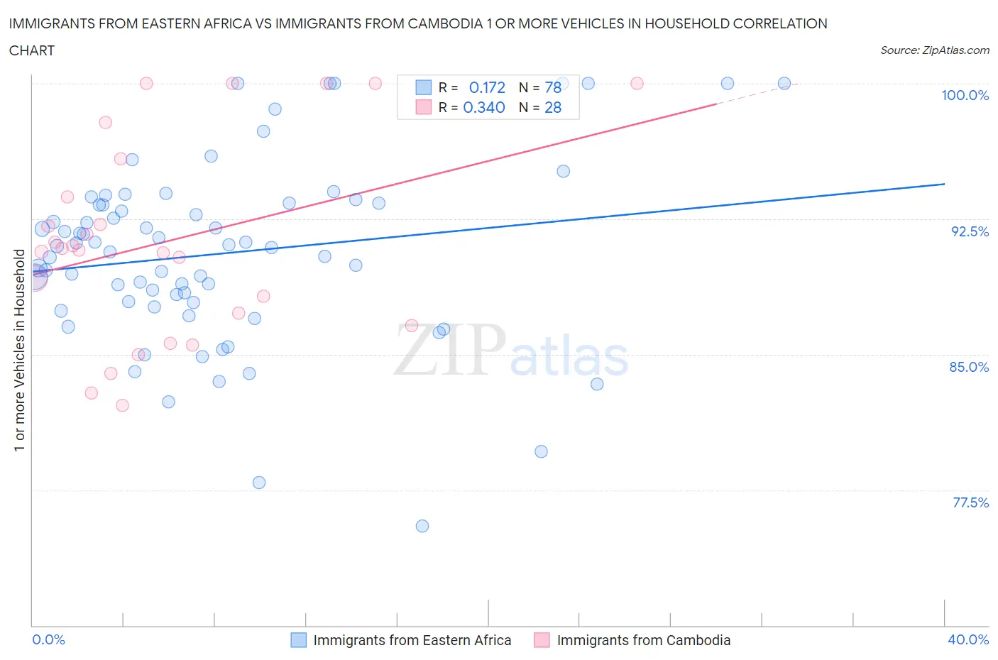 Immigrants from Eastern Africa vs Immigrants from Cambodia 1 or more Vehicles in Household