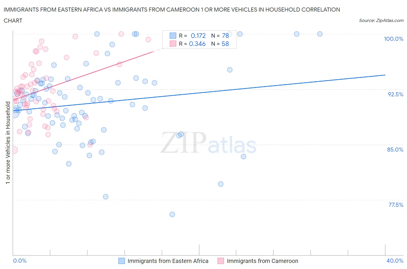 Immigrants from Eastern Africa vs Immigrants from Cameroon 1 or more Vehicles in Household