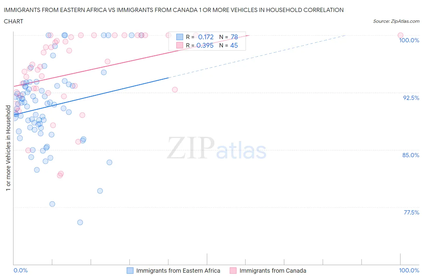 Immigrants from Eastern Africa vs Immigrants from Canada 1 or more Vehicles in Household